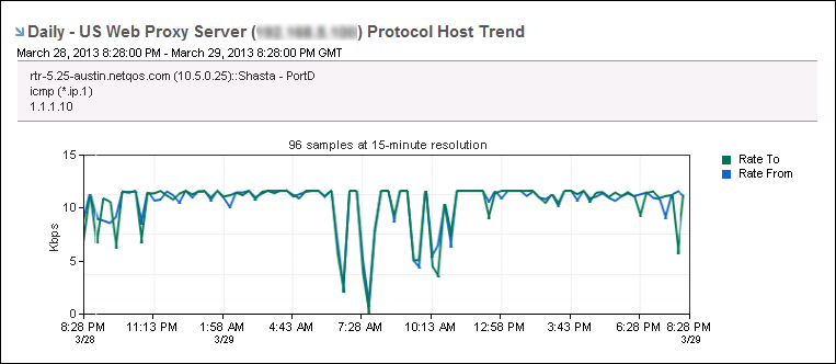 Trend charts show traffic patterns, spikes, and dips.