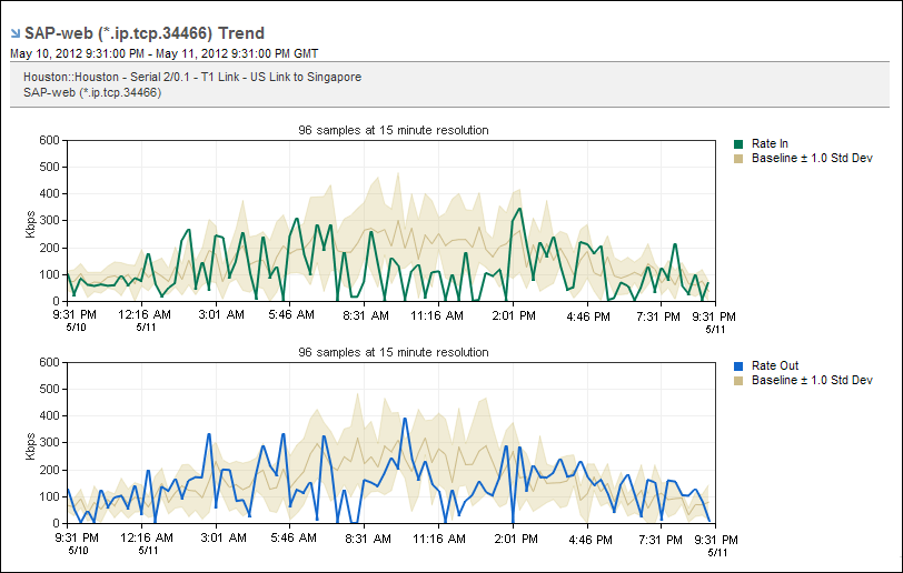 You can view individual protocol trend plots.