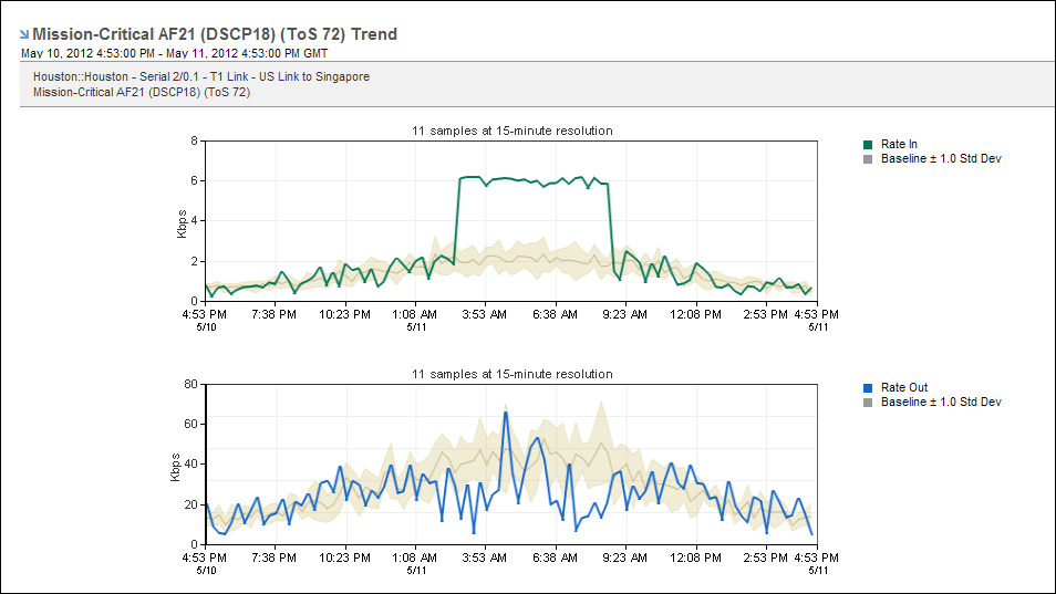 You can view individual ToS trend plots.