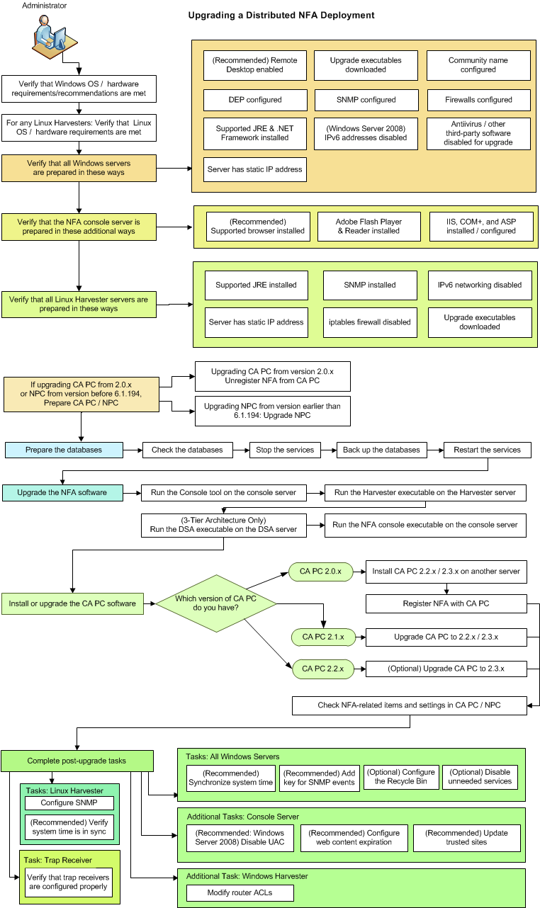 Process for installing and configuring NFA