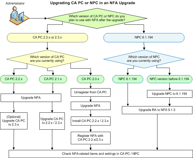 Process for installing and configuring NFA