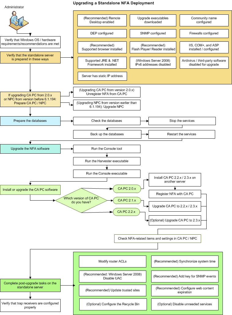 Process for installing and configuring NFA