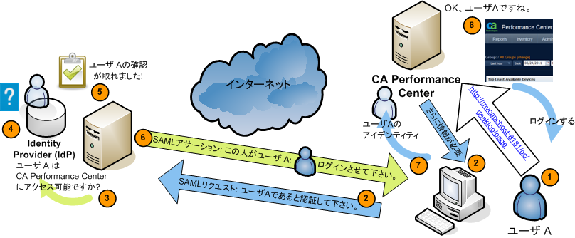 CA Performance Center では、SAML を使用して IdP から認証データをリクエストおよび受信できます