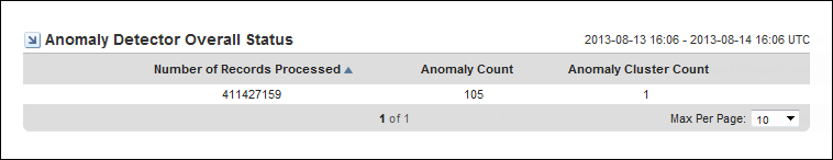 The Anomaly Detector Overall Status table shows the number of anomalies and anomaly clusters.