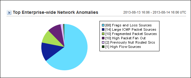 The Top Enterprise-wide Network Anamalies view shows the top anomalies, groupted by type.
