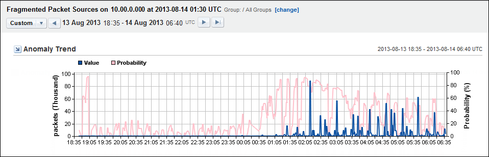 The Anomaly Trend view shows the value and probability of an anomaly over time.