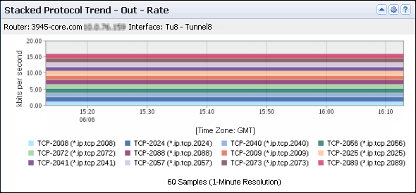 Stacked Protocol Trend views show the type of traffic consumed on an interface and the time of consumption.