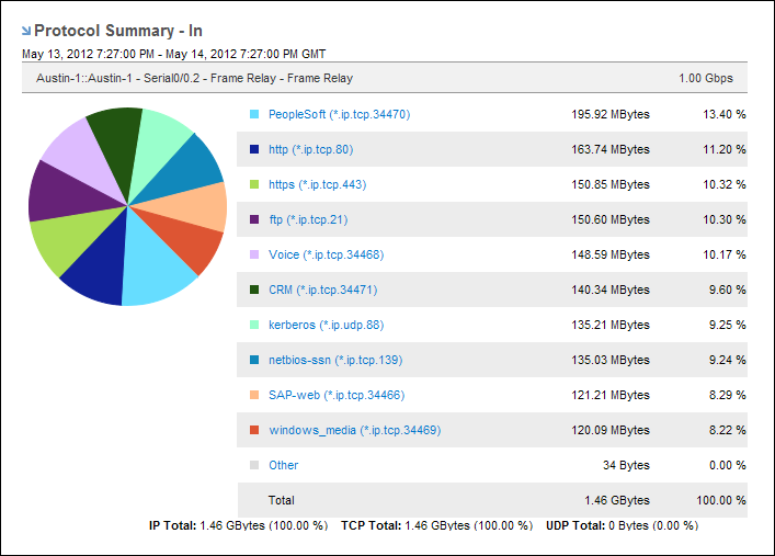 A Protocol Summary view shows percentage of traffic by protocol.