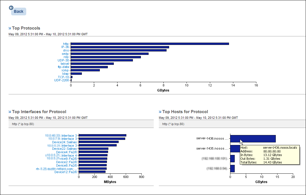 Click a protocol bar to see more detailed information.
