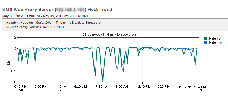 A Host Trend view shows individual host trend plots.