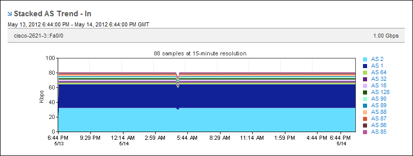 A Stacked AS Trend view helps determine the use of numbered routes.