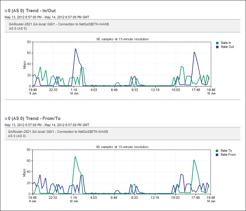 You can view individual AS number trend plots.