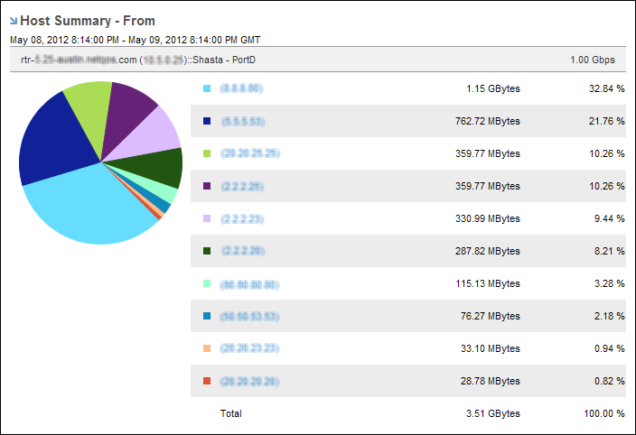 The Top N Host Summary report shows activity for the most heavily used hosts.