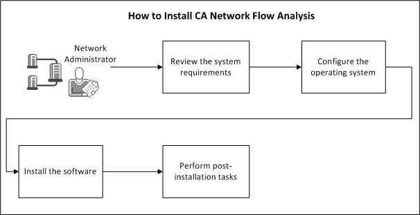Process for installing and configuring NFA