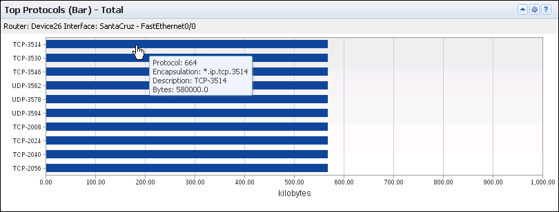 The Top Protocols (Bar) views show the protocols that are used most often.