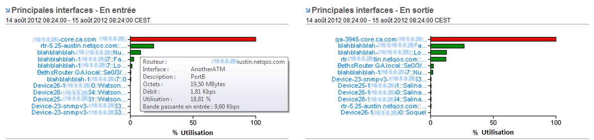 Les vues Principales interfaces comprennent des données récapitulatives et des liens vers les vues détaillées.