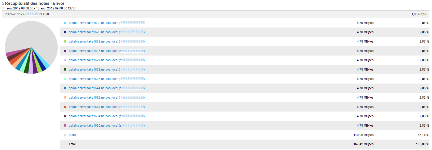 Une vue Récapitulatif des hôtes affiche le pourcentage de trafic par hôte.