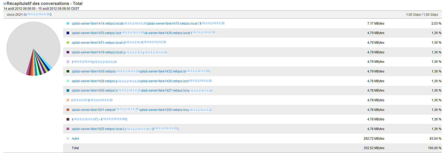 Une vue Récapitulatif des conversations indique le pourcentage de trafic par conversation.