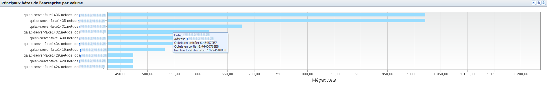 La vue indique de vue les hôtes de l'entreprise qui génèrent le plus de trafic réseau.