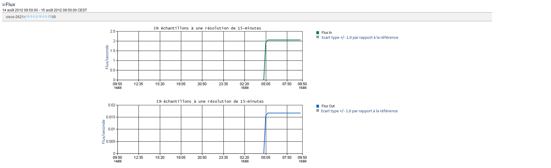 Un rapport Flux vous aide à rechercher des modèles ou des anomalies.