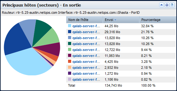 La vue Principaux hôtes (secteurs) indique les hôtes qui envoient le plus de trafic vers ou depuis une interface.