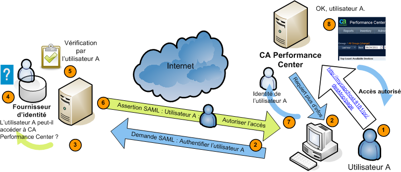 CA Performance Center peut utiliser SAML pour demander et recevoir des données d'authentification d'un fournisseur d'identités