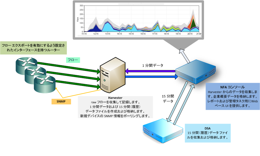 Harvester、NFA コンソール、DSA へのデータ フローを表示します。