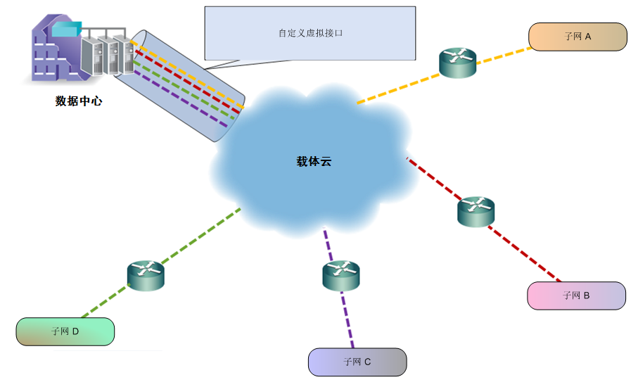 自定义虚拟接口 (CVI) 可以帮助监视通过 MPLS 载体云传输到子网的流量。
