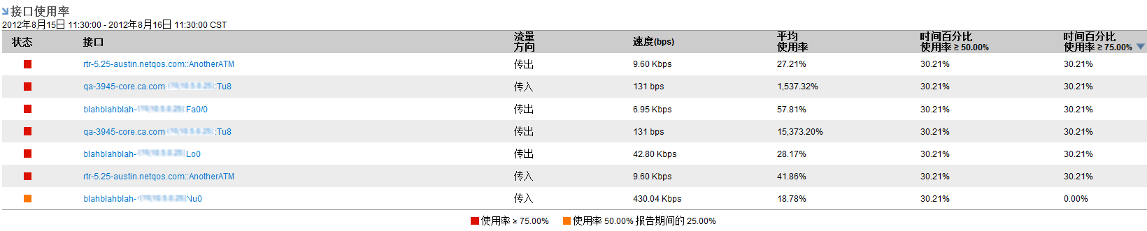 “接口使用率”视图显示使用率高的接口。