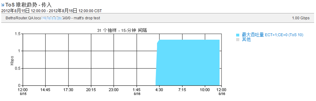 “堆积 ToS 趋势”视图显示高流量的 ToS 使用。