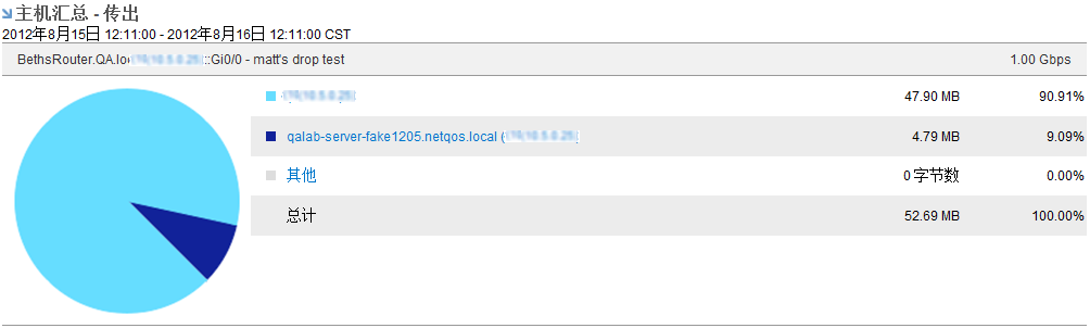 “排名靠前的 N 个主机”摘要报告显示使用率最高的主机的活动。