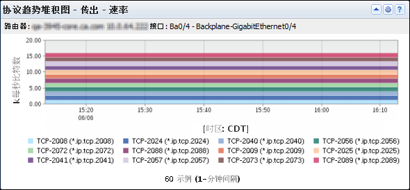 “协议趋势堆积图”视图显示某个接口上使用的流量类型和使用时间。