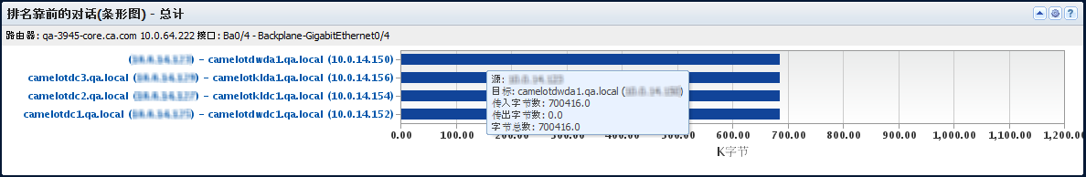 “排名靠前对话条形图”视图显示在接口上生成的流量排名靠前的对话流量。