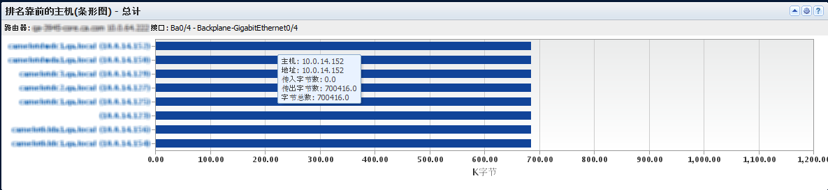 “排名靠前主机条形图”视图显示生成的流量排名靠前的主机。