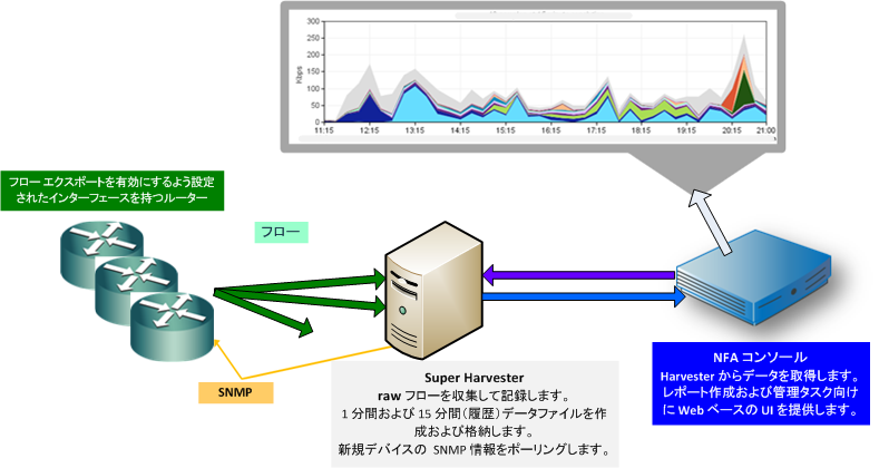 Harvester、NFA コンソール、Web へのデータ フローを表示します。