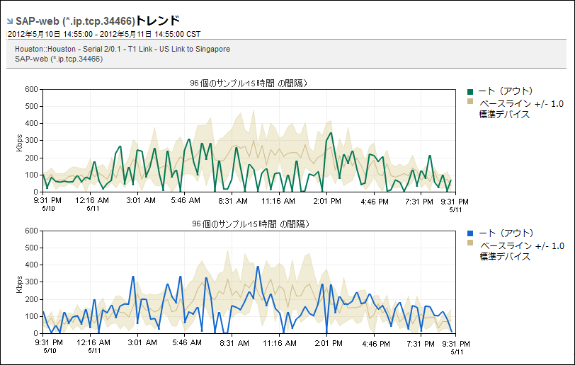 個別のプロトコル トレンド プロットを参照できます。
