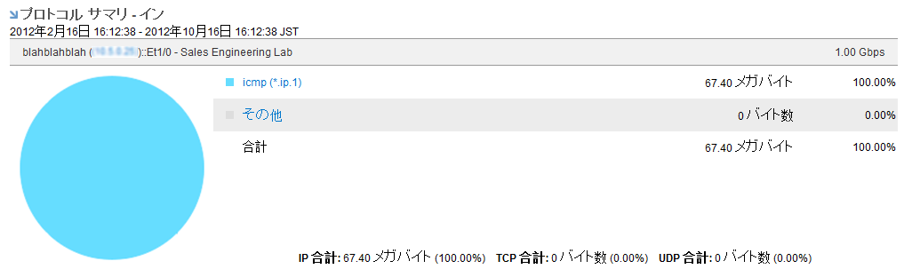 ［プロトコル サマリ］ビューは、プロトコル別のトラフィックの割合を表示します。
