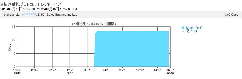積み重ねトレンド グラフは、データをグラフ形式で表示し、ドリルダウン リンクが含まれます。
