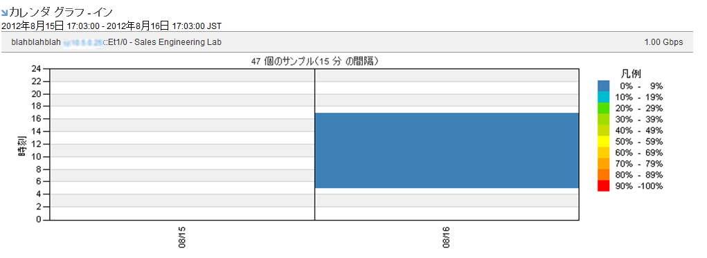 カレンダー グラフは、使用率の問題を特定するのに役立ちます。