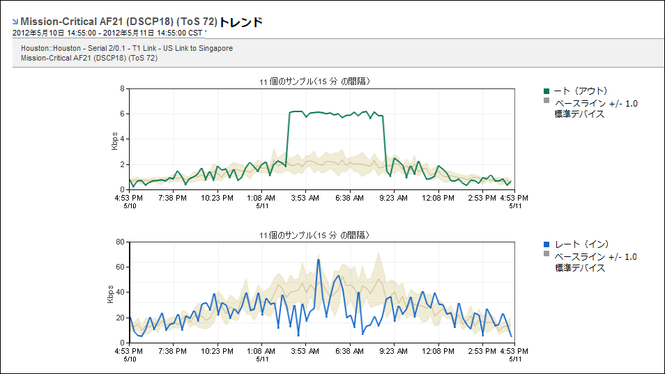 個別の ToS トレンド プロットを参照できます。