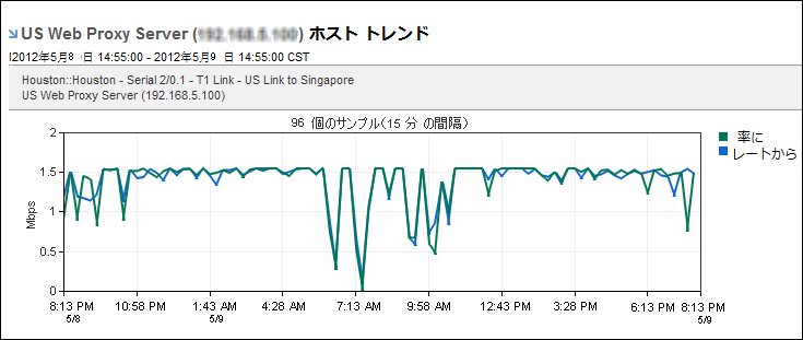 ホスト トレンド ビューは個別のホスト トレンド プロットを表示します。