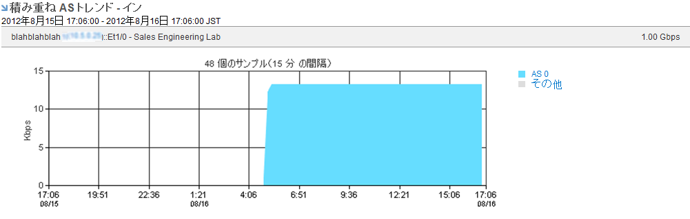 積み重ね AS トレンド ビューは、指定のルータの使用状況を判断するのに役立ちます。
