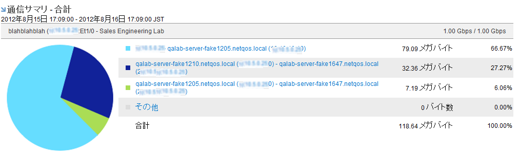 ［通信サマリ］ビューと［プロトコル サマリ］ビューには、通信別のトラフィックのパーセンテージが表示されます。