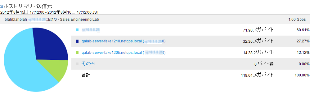トップ N ホスト サマリレポートは、最も使用されているホストのアクティビティを表示します。