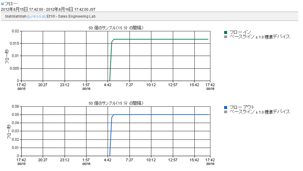 ［フロー］レポートは、パターンまたは異常の発見を支援します。