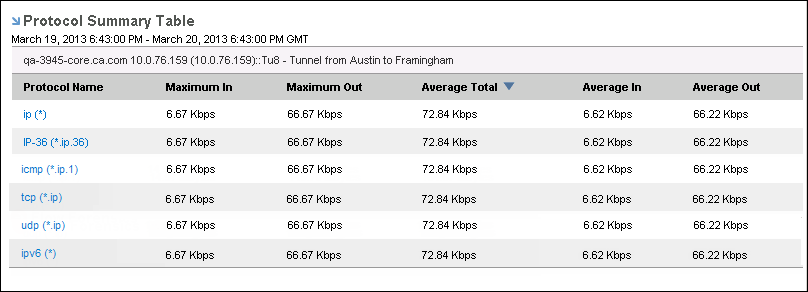 You can view protocol summary data in a table format.