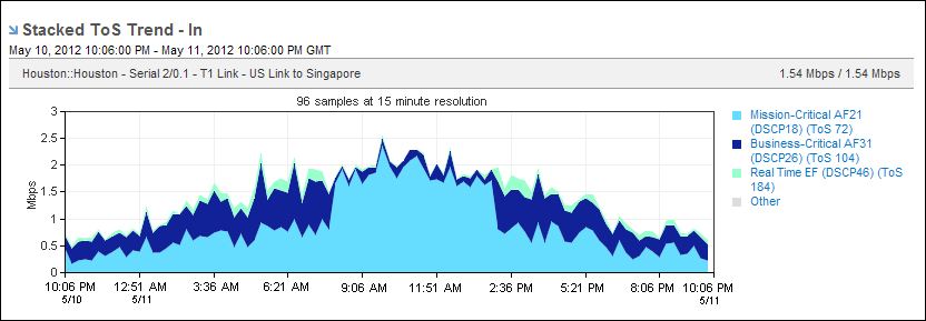 A Stacked ToS Trend view shows high-traffic ToS use.