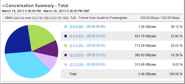 A Conversatin Summary view A Protocol Summary view shows percentage of traffic by conversation.