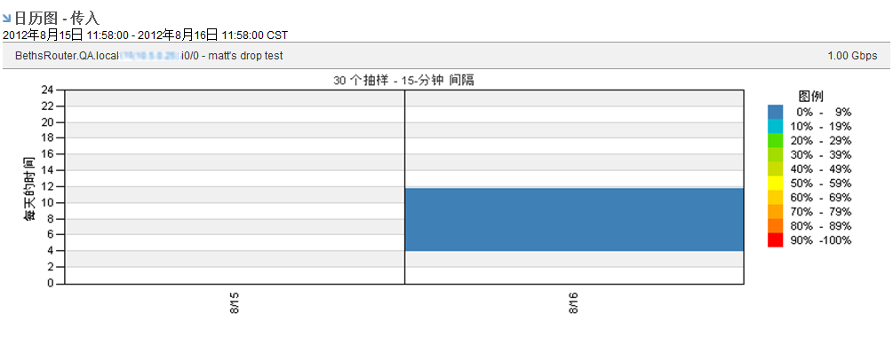 日历图可以帮助识别使用率方面的问题。