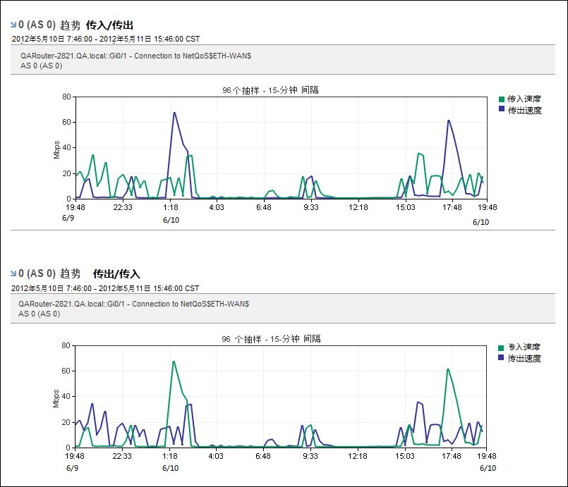 您可以查看单个 AS 编号趋势图。